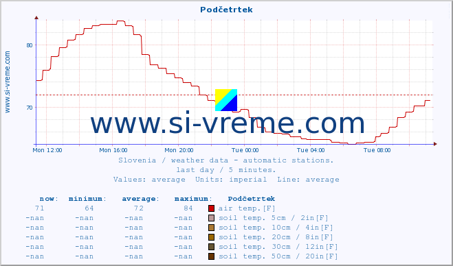  :: Podčetrtek :: air temp. | humi- dity | wind dir. | wind speed | wind gusts | air pressure | precipi- tation | sun strength | soil temp. 5cm / 2in | soil temp. 10cm / 4in | soil temp. 20cm / 8in | soil temp. 30cm / 12in | soil temp. 50cm / 20in :: last day / 5 minutes.