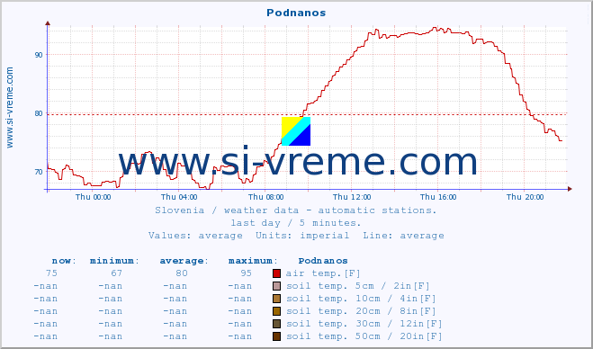  :: Podnanos :: air temp. | humi- dity | wind dir. | wind speed | wind gusts | air pressure | precipi- tation | sun strength | soil temp. 5cm / 2in | soil temp. 10cm / 4in | soil temp. 20cm / 8in | soil temp. 30cm / 12in | soil temp. 50cm / 20in :: last day / 5 minutes.
