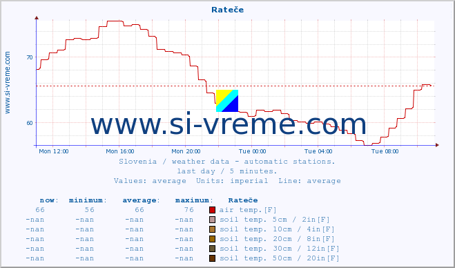  :: Rateče :: air temp. | humi- dity | wind dir. | wind speed | wind gusts | air pressure | precipi- tation | sun strength | soil temp. 5cm / 2in | soil temp. 10cm / 4in | soil temp. 20cm / 8in | soil temp. 30cm / 12in | soil temp. 50cm / 20in :: last day / 5 minutes.