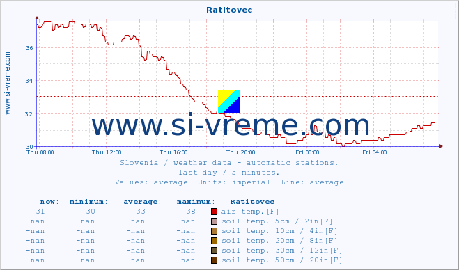  :: Ratitovec :: air temp. | humi- dity | wind dir. | wind speed | wind gusts | air pressure | precipi- tation | sun strength | soil temp. 5cm / 2in | soil temp. 10cm / 4in | soil temp. 20cm / 8in | soil temp. 30cm / 12in | soil temp. 50cm / 20in :: last day / 5 minutes.