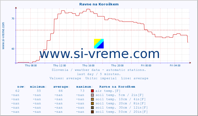  :: Ravne na Koroškem :: air temp. | humi- dity | wind dir. | wind speed | wind gusts | air pressure | precipi- tation | sun strength | soil temp. 5cm / 2in | soil temp. 10cm / 4in | soil temp. 20cm / 8in | soil temp. 30cm / 12in | soil temp. 50cm / 20in :: last day / 5 minutes.