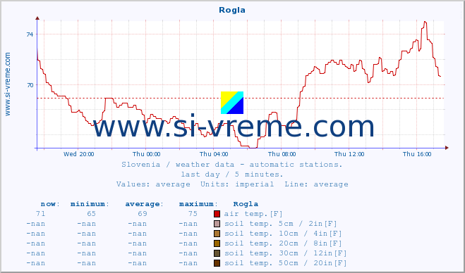  :: Rogla :: air temp. | humi- dity | wind dir. | wind speed | wind gusts | air pressure | precipi- tation | sun strength | soil temp. 5cm / 2in | soil temp. 10cm / 4in | soil temp. 20cm / 8in | soil temp. 30cm / 12in | soil temp. 50cm / 20in :: last day / 5 minutes.