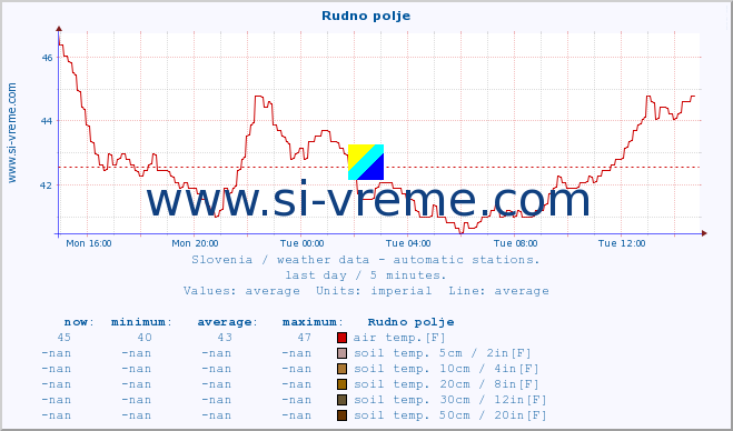  :: Rudno polje :: air temp. | humi- dity | wind dir. | wind speed | wind gusts | air pressure | precipi- tation | sun strength | soil temp. 5cm / 2in | soil temp. 10cm / 4in | soil temp. 20cm / 8in | soil temp. 30cm / 12in | soil temp. 50cm / 20in :: last day / 5 minutes.