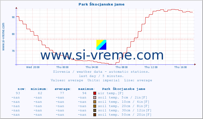  :: Park Škocjanske jame :: air temp. | humi- dity | wind dir. | wind speed | wind gusts | air pressure | precipi- tation | sun strength | soil temp. 5cm / 2in | soil temp. 10cm / 4in | soil temp. 20cm / 8in | soil temp. 30cm / 12in | soil temp. 50cm / 20in :: last day / 5 minutes.