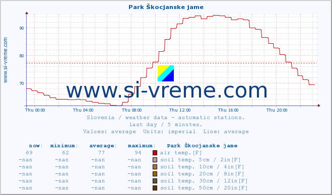  :: Park Škocjanske jame :: air temp. | humi- dity | wind dir. | wind speed | wind gusts | air pressure | precipi- tation | sun strength | soil temp. 5cm / 2in | soil temp. 10cm / 4in | soil temp. 20cm / 8in | soil temp. 30cm / 12in | soil temp. 50cm / 20in :: last day / 5 minutes.