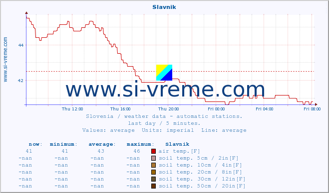  :: Slavnik :: air temp. | humi- dity | wind dir. | wind speed | wind gusts | air pressure | precipi- tation | sun strength | soil temp. 5cm / 2in | soil temp. 10cm / 4in | soil temp. 20cm / 8in | soil temp. 30cm / 12in | soil temp. 50cm / 20in :: last day / 5 minutes.