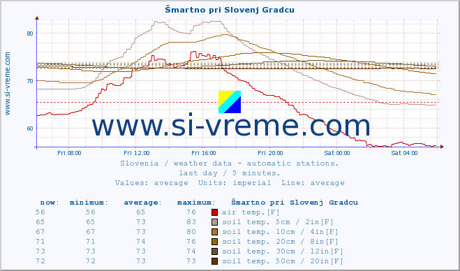  :: Šmartno pri Slovenj Gradcu :: air temp. | humi- dity | wind dir. | wind speed | wind gusts | air pressure | precipi- tation | sun strength | soil temp. 5cm / 2in | soil temp. 10cm / 4in | soil temp. 20cm / 8in | soil temp. 30cm / 12in | soil temp. 50cm / 20in :: last day / 5 minutes.