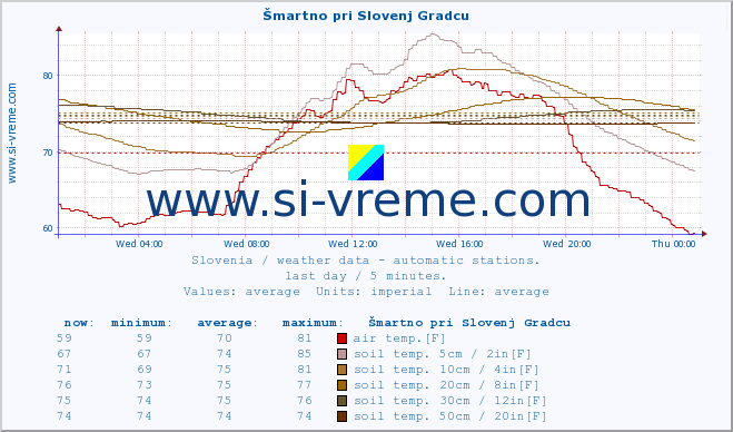  :: Šmartno pri Slovenj Gradcu :: air temp. | humi- dity | wind dir. | wind speed | wind gusts | air pressure | precipi- tation | sun strength | soil temp. 5cm / 2in | soil temp. 10cm / 4in | soil temp. 20cm / 8in | soil temp. 30cm / 12in | soil temp. 50cm / 20in :: last day / 5 minutes.