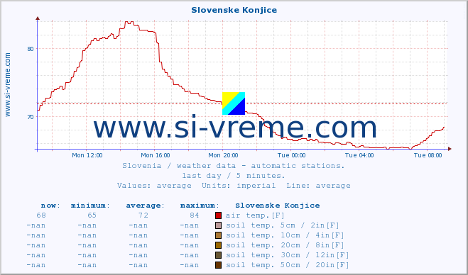  :: Slovenske Konjice :: air temp. | humi- dity | wind dir. | wind speed | wind gusts | air pressure | precipi- tation | sun strength | soil temp. 5cm / 2in | soil temp. 10cm / 4in | soil temp. 20cm / 8in | soil temp. 30cm / 12in | soil temp. 50cm / 20in :: last day / 5 minutes.