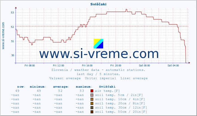  :: Sviščaki :: air temp. | humi- dity | wind dir. | wind speed | wind gusts | air pressure | precipi- tation | sun strength | soil temp. 5cm / 2in | soil temp. 10cm / 4in | soil temp. 20cm / 8in | soil temp. 30cm / 12in | soil temp. 50cm / 20in :: last day / 5 minutes.