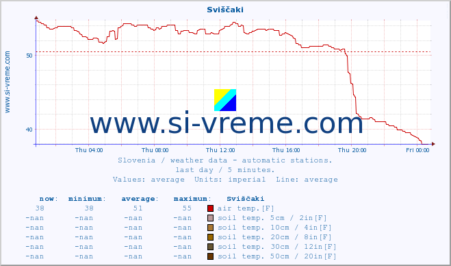  :: Sviščaki :: air temp. | humi- dity | wind dir. | wind speed | wind gusts | air pressure | precipi- tation | sun strength | soil temp. 5cm / 2in | soil temp. 10cm / 4in | soil temp. 20cm / 8in | soil temp. 30cm / 12in | soil temp. 50cm / 20in :: last day / 5 minutes.