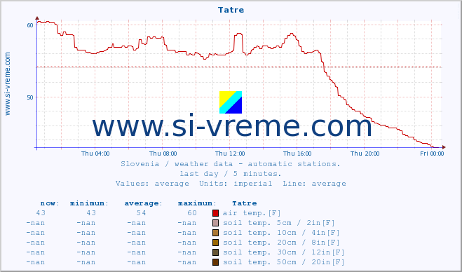  :: Tatre :: air temp. | humi- dity | wind dir. | wind speed | wind gusts | air pressure | precipi- tation | sun strength | soil temp. 5cm / 2in | soil temp. 10cm / 4in | soil temp. 20cm / 8in | soil temp. 30cm / 12in | soil temp. 50cm / 20in :: last day / 5 minutes.