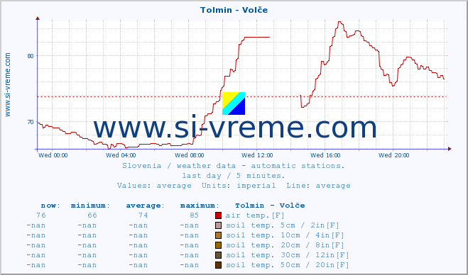  :: Tolmin - Volče :: air temp. | humi- dity | wind dir. | wind speed | wind gusts | air pressure | precipi- tation | sun strength | soil temp. 5cm / 2in | soil temp. 10cm / 4in | soil temp. 20cm / 8in | soil temp. 30cm / 12in | soil temp. 50cm / 20in :: last day / 5 minutes.