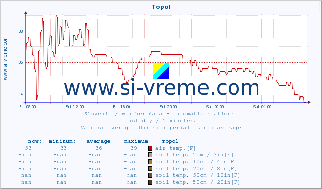  :: Topol :: air temp. | humi- dity | wind dir. | wind speed | wind gusts | air pressure | precipi- tation | sun strength | soil temp. 5cm / 2in | soil temp. 10cm / 4in | soil temp. 20cm / 8in | soil temp. 30cm / 12in | soil temp. 50cm / 20in :: last day / 5 minutes.