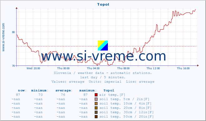  :: Topol :: air temp. | humi- dity | wind dir. | wind speed | wind gusts | air pressure | precipi- tation | sun strength | soil temp. 5cm / 2in | soil temp. 10cm / 4in | soil temp. 20cm / 8in | soil temp. 30cm / 12in | soil temp. 50cm / 20in :: last day / 5 minutes.