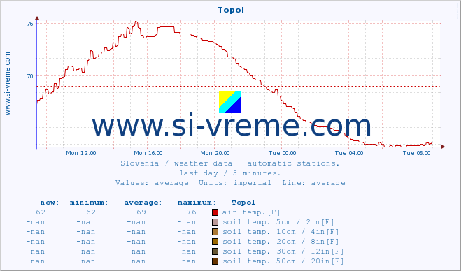  :: Topol :: air temp. | humi- dity | wind dir. | wind speed | wind gusts | air pressure | precipi- tation | sun strength | soil temp. 5cm / 2in | soil temp. 10cm / 4in | soil temp. 20cm / 8in | soil temp. 30cm / 12in | soil temp. 50cm / 20in :: last day / 5 minutes.