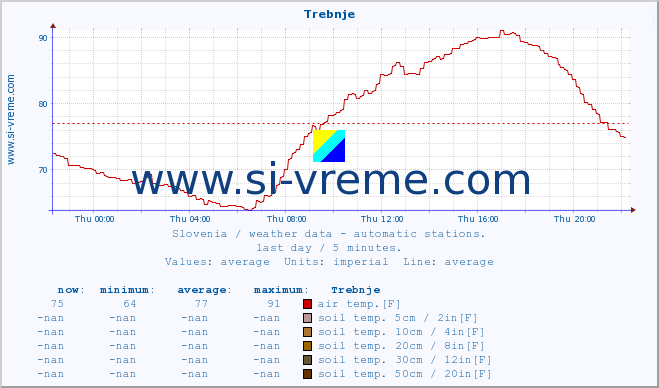  :: Trebnje :: air temp. | humi- dity | wind dir. | wind speed | wind gusts | air pressure | precipi- tation | sun strength | soil temp. 5cm / 2in | soil temp. 10cm / 4in | soil temp. 20cm / 8in | soil temp. 30cm / 12in | soil temp. 50cm / 20in :: last day / 5 minutes.
