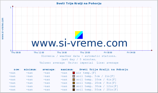  :: Sveti Trije Kralji na Pohorju :: air temp. | humi- dity | wind dir. | wind speed | wind gusts | air pressure | precipi- tation | sun strength | soil temp. 5cm / 2in | soil temp. 10cm / 4in | soil temp. 20cm / 8in | soil temp. 30cm / 12in | soil temp. 50cm / 20in :: last day / 5 minutes.