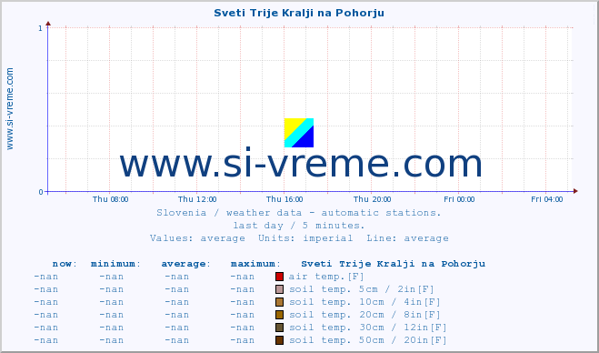  :: Sveti Trije Kralji na Pohorju :: air temp. | humi- dity | wind dir. | wind speed | wind gusts | air pressure | precipi- tation | sun strength | soil temp. 5cm / 2in | soil temp. 10cm / 4in | soil temp. 20cm / 8in | soil temp. 30cm / 12in | soil temp. 50cm / 20in :: last day / 5 minutes.