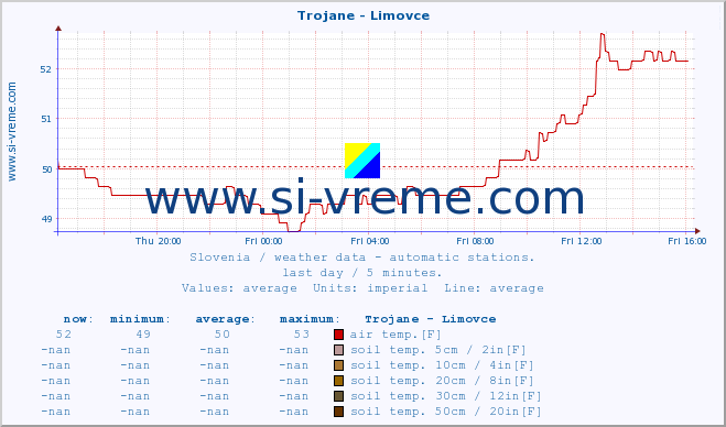  :: Trojane - Limovce :: air temp. | humi- dity | wind dir. | wind speed | wind gusts | air pressure | precipi- tation | sun strength | soil temp. 5cm / 2in | soil temp. 10cm / 4in | soil temp. 20cm / 8in | soil temp. 30cm / 12in | soil temp. 50cm / 20in :: last day / 5 minutes.