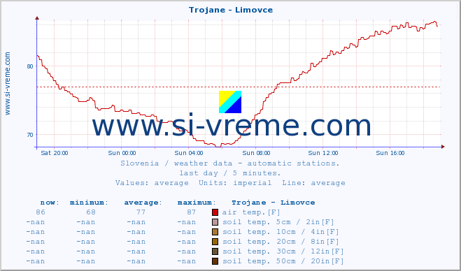  :: Trojane - Limovce :: air temp. | humi- dity | wind dir. | wind speed | wind gusts | air pressure | precipi- tation | sun strength | soil temp. 5cm / 2in | soil temp. 10cm / 4in | soil temp. 20cm / 8in | soil temp. 30cm / 12in | soil temp. 50cm / 20in :: last day / 5 minutes.