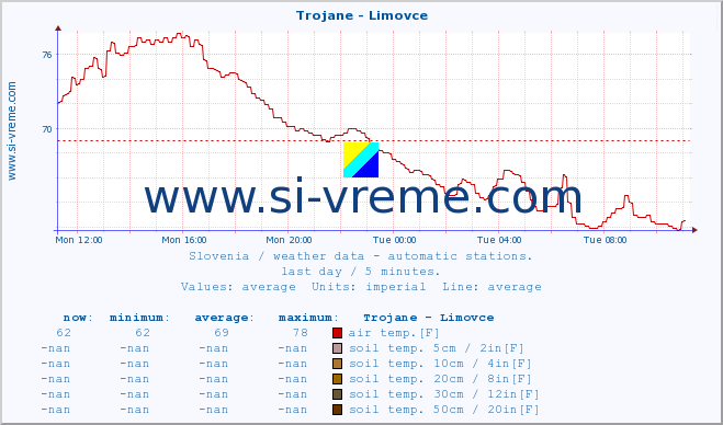  :: Trojane - Limovce :: air temp. | humi- dity | wind dir. | wind speed | wind gusts | air pressure | precipi- tation | sun strength | soil temp. 5cm / 2in | soil temp. 10cm / 4in | soil temp. 20cm / 8in | soil temp. 30cm / 12in | soil temp. 50cm / 20in :: last day / 5 minutes.