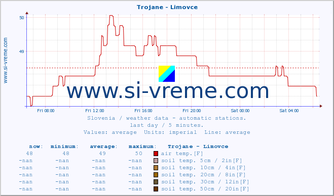  :: Trojane - Limovce :: air temp. | humi- dity | wind dir. | wind speed | wind gusts | air pressure | precipi- tation | sun strength | soil temp. 5cm / 2in | soil temp. 10cm / 4in | soil temp. 20cm / 8in | soil temp. 30cm / 12in | soil temp. 50cm / 20in :: last day / 5 minutes.