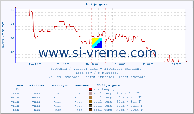  :: Uršlja gora :: air temp. | humi- dity | wind dir. | wind speed | wind gusts | air pressure | precipi- tation | sun strength | soil temp. 5cm / 2in | soil temp. 10cm / 4in | soil temp. 20cm / 8in | soil temp. 30cm / 12in | soil temp. 50cm / 20in :: last day / 5 minutes.