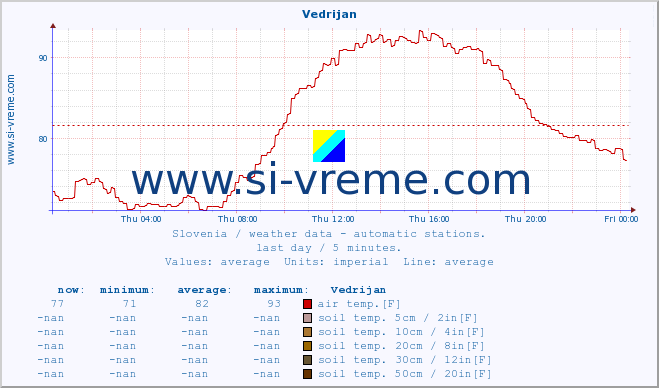  :: Vedrijan :: air temp. | humi- dity | wind dir. | wind speed | wind gusts | air pressure | precipi- tation | sun strength | soil temp. 5cm / 2in | soil temp. 10cm / 4in | soil temp. 20cm / 8in | soil temp. 30cm / 12in | soil temp. 50cm / 20in :: last day / 5 minutes.