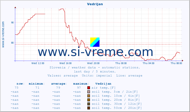  :: Vedrijan :: air temp. | humi- dity | wind dir. | wind speed | wind gusts | air pressure | precipi- tation | sun strength | soil temp. 5cm / 2in | soil temp. 10cm / 4in | soil temp. 20cm / 8in | soil temp. 30cm / 12in | soil temp. 50cm / 20in :: last day / 5 minutes.