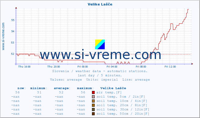  :: Velike Lašče :: air temp. | humi- dity | wind dir. | wind speed | wind gusts | air pressure | precipi- tation | sun strength | soil temp. 5cm / 2in | soil temp. 10cm / 4in | soil temp. 20cm / 8in | soil temp. 30cm / 12in | soil temp. 50cm / 20in :: last day / 5 minutes.