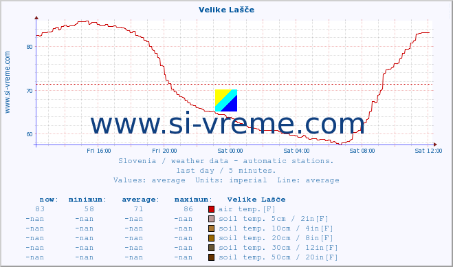  :: Velike Lašče :: air temp. | humi- dity | wind dir. | wind speed | wind gusts | air pressure | precipi- tation | sun strength | soil temp. 5cm / 2in | soil temp. 10cm / 4in | soil temp. 20cm / 8in | soil temp. 30cm / 12in | soil temp. 50cm / 20in :: last day / 5 minutes.