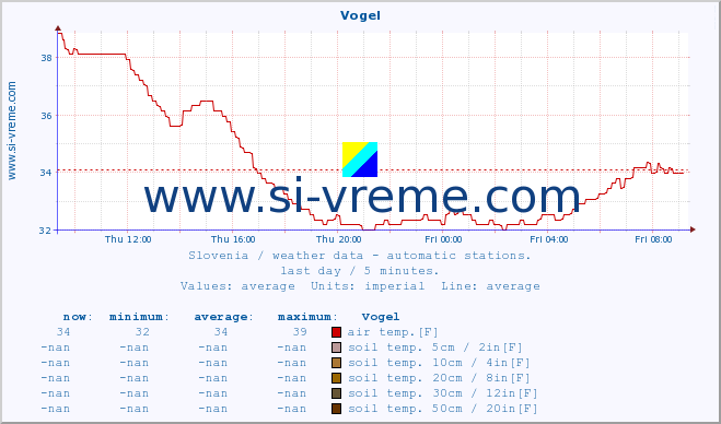  :: Vogel :: air temp. | humi- dity | wind dir. | wind speed | wind gusts | air pressure | precipi- tation | sun strength | soil temp. 5cm / 2in | soil temp. 10cm / 4in | soil temp. 20cm / 8in | soil temp. 30cm / 12in | soil temp. 50cm / 20in :: last day / 5 minutes.