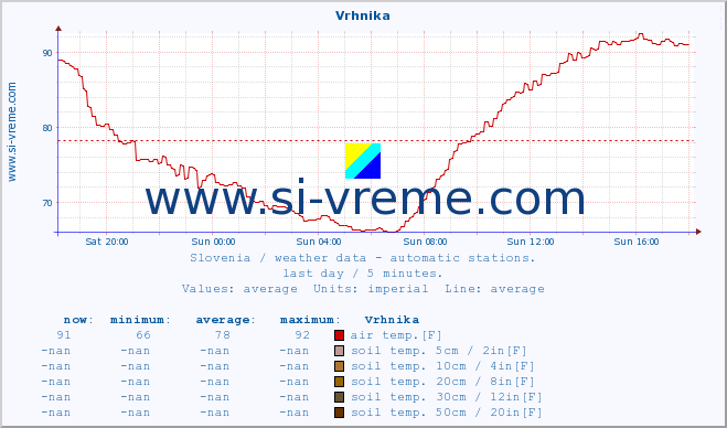  :: Vrhnika :: air temp. | humi- dity | wind dir. | wind speed | wind gusts | air pressure | precipi- tation | sun strength | soil temp. 5cm / 2in | soil temp. 10cm / 4in | soil temp. 20cm / 8in | soil temp. 30cm / 12in | soil temp. 50cm / 20in :: last day / 5 minutes.