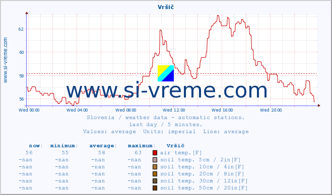  :: Vršič :: air temp. | humi- dity | wind dir. | wind speed | wind gusts | air pressure | precipi- tation | sun strength | soil temp. 5cm / 2in | soil temp. 10cm / 4in | soil temp. 20cm / 8in | soil temp. 30cm / 12in | soil temp. 50cm / 20in :: last day / 5 minutes.