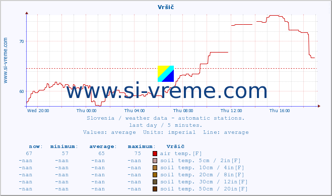  :: Vršič :: air temp. | humi- dity | wind dir. | wind speed | wind gusts | air pressure | precipi- tation | sun strength | soil temp. 5cm / 2in | soil temp. 10cm / 4in | soil temp. 20cm / 8in | soil temp. 30cm / 12in | soil temp. 50cm / 20in :: last day / 5 minutes.