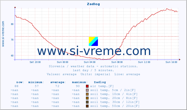  :: Zadlog :: air temp. | humi- dity | wind dir. | wind speed | wind gusts | air pressure | precipi- tation | sun strength | soil temp. 5cm / 2in | soil temp. 10cm / 4in | soil temp. 20cm / 8in | soil temp. 30cm / 12in | soil temp. 50cm / 20in :: last day / 5 minutes.