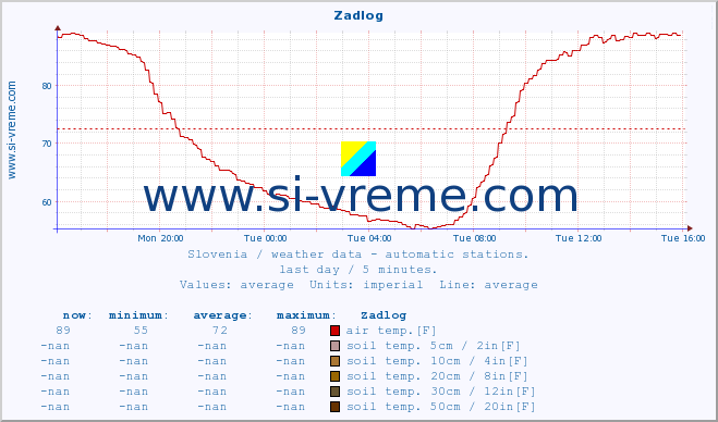  :: Zadlog :: air temp. | humi- dity | wind dir. | wind speed | wind gusts | air pressure | precipi- tation | sun strength | soil temp. 5cm / 2in | soil temp. 10cm / 4in | soil temp. 20cm / 8in | soil temp. 30cm / 12in | soil temp. 50cm / 20in :: last day / 5 minutes.