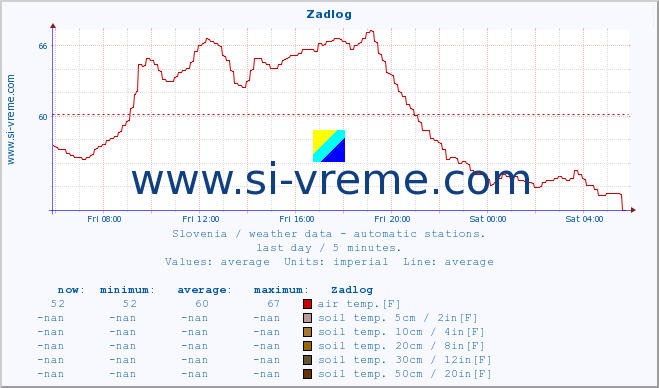  :: Zadlog :: air temp. | humi- dity | wind dir. | wind speed | wind gusts | air pressure | precipi- tation | sun strength | soil temp. 5cm / 2in | soil temp. 10cm / 4in | soil temp. 20cm / 8in | soil temp. 30cm / 12in | soil temp. 50cm / 20in :: last day / 5 minutes.