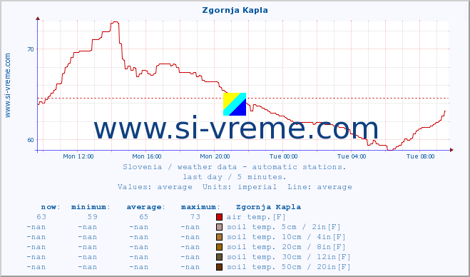  :: Zgornja Kapla :: air temp. | humi- dity | wind dir. | wind speed | wind gusts | air pressure | precipi- tation | sun strength | soil temp. 5cm / 2in | soil temp. 10cm / 4in | soil temp. 20cm / 8in | soil temp. 30cm / 12in | soil temp. 50cm / 20in :: last day / 5 minutes.