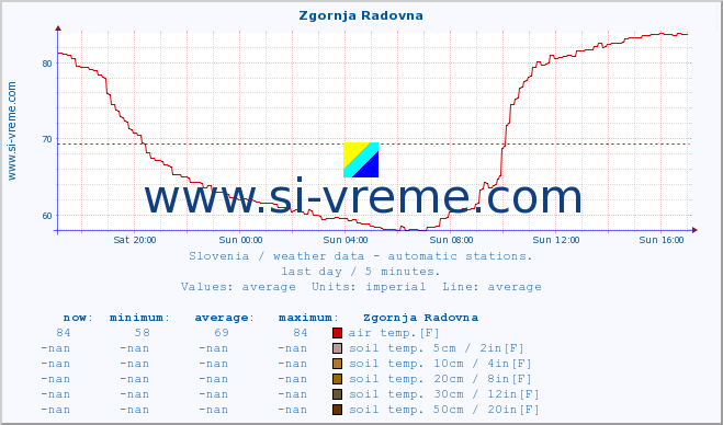  :: Zgornja Radovna :: air temp. | humi- dity | wind dir. | wind speed | wind gusts | air pressure | precipi- tation | sun strength | soil temp. 5cm / 2in | soil temp. 10cm / 4in | soil temp. 20cm / 8in | soil temp. 30cm / 12in | soil temp. 50cm / 20in :: last day / 5 minutes.