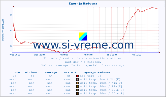  :: Zgornja Radovna :: air temp. | humi- dity | wind dir. | wind speed | wind gusts | air pressure | precipi- tation | sun strength | soil temp. 5cm / 2in | soil temp. 10cm / 4in | soil temp. 20cm / 8in | soil temp. 30cm / 12in | soil temp. 50cm / 20in :: last day / 5 minutes.