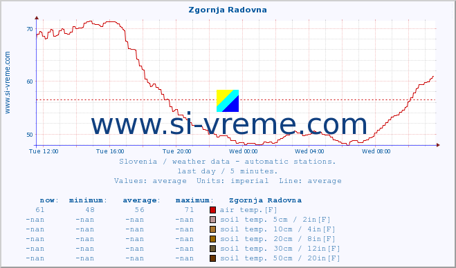  :: Zgornja Radovna :: air temp. | humi- dity | wind dir. | wind speed | wind gusts | air pressure | precipi- tation | sun strength | soil temp. 5cm / 2in | soil temp. 10cm / 4in | soil temp. 20cm / 8in | soil temp. 30cm / 12in | soil temp. 50cm / 20in :: last day / 5 minutes.