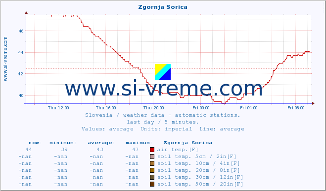  :: Zgornja Sorica :: air temp. | humi- dity | wind dir. | wind speed | wind gusts | air pressure | precipi- tation | sun strength | soil temp. 5cm / 2in | soil temp. 10cm / 4in | soil temp. 20cm / 8in | soil temp. 30cm / 12in | soil temp. 50cm / 20in :: last day / 5 minutes.