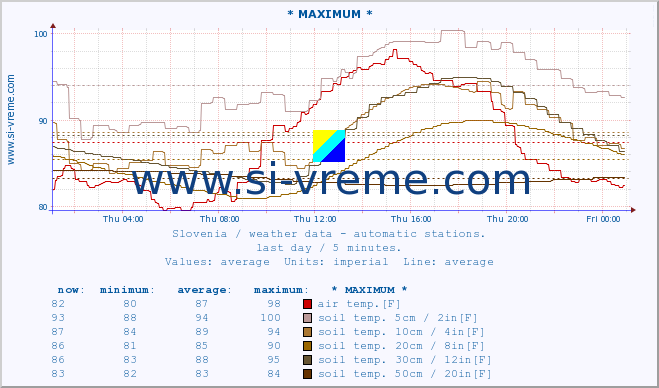  :: * MAXIMUM * :: air temp. | humi- dity | wind dir. | wind speed | wind gusts | air pressure | precipi- tation | sun strength | soil temp. 5cm / 2in | soil temp. 10cm / 4in | soil temp. 20cm / 8in | soil temp. 30cm / 12in | soil temp. 50cm / 20in :: last day / 5 minutes.