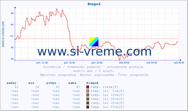 POVPREČJE :: Blegoš :: temp. zraka | vlaga | smer vetra | hitrost vetra | sunki vetra | tlak | padavine | sonce | temp. tal  5cm | temp. tal 10cm | temp. tal 20cm | temp. tal 30cm | temp. tal 50cm :: zadnji dan / 5 minut.