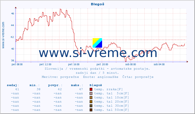 POVPREČJE :: Blegoš :: temp. zraka | vlaga | smer vetra | hitrost vetra | sunki vetra | tlak | padavine | sonce | temp. tal  5cm | temp. tal 10cm | temp. tal 20cm | temp. tal 30cm | temp. tal 50cm :: zadnji dan / 5 minut.