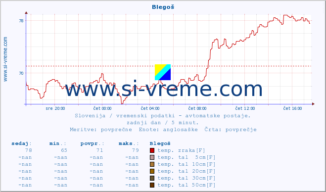 POVPREČJE :: Blegoš :: temp. zraka | vlaga | smer vetra | hitrost vetra | sunki vetra | tlak | padavine | sonce | temp. tal  5cm | temp. tal 10cm | temp. tal 20cm | temp. tal 30cm | temp. tal 50cm :: zadnji dan / 5 minut.