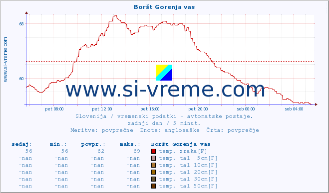 POVPREČJE :: Boršt Gorenja vas :: temp. zraka | vlaga | smer vetra | hitrost vetra | sunki vetra | tlak | padavine | sonce | temp. tal  5cm | temp. tal 10cm | temp. tal 20cm | temp. tal 30cm | temp. tal 50cm :: zadnji dan / 5 minut.