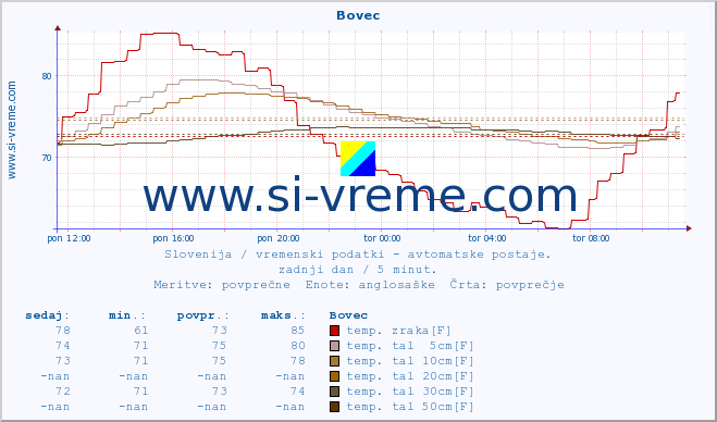 POVPREČJE :: Bovec :: temp. zraka | vlaga | smer vetra | hitrost vetra | sunki vetra | tlak | padavine | sonce | temp. tal  5cm | temp. tal 10cm | temp. tal 20cm | temp. tal 30cm | temp. tal 50cm :: zadnji dan / 5 minut.